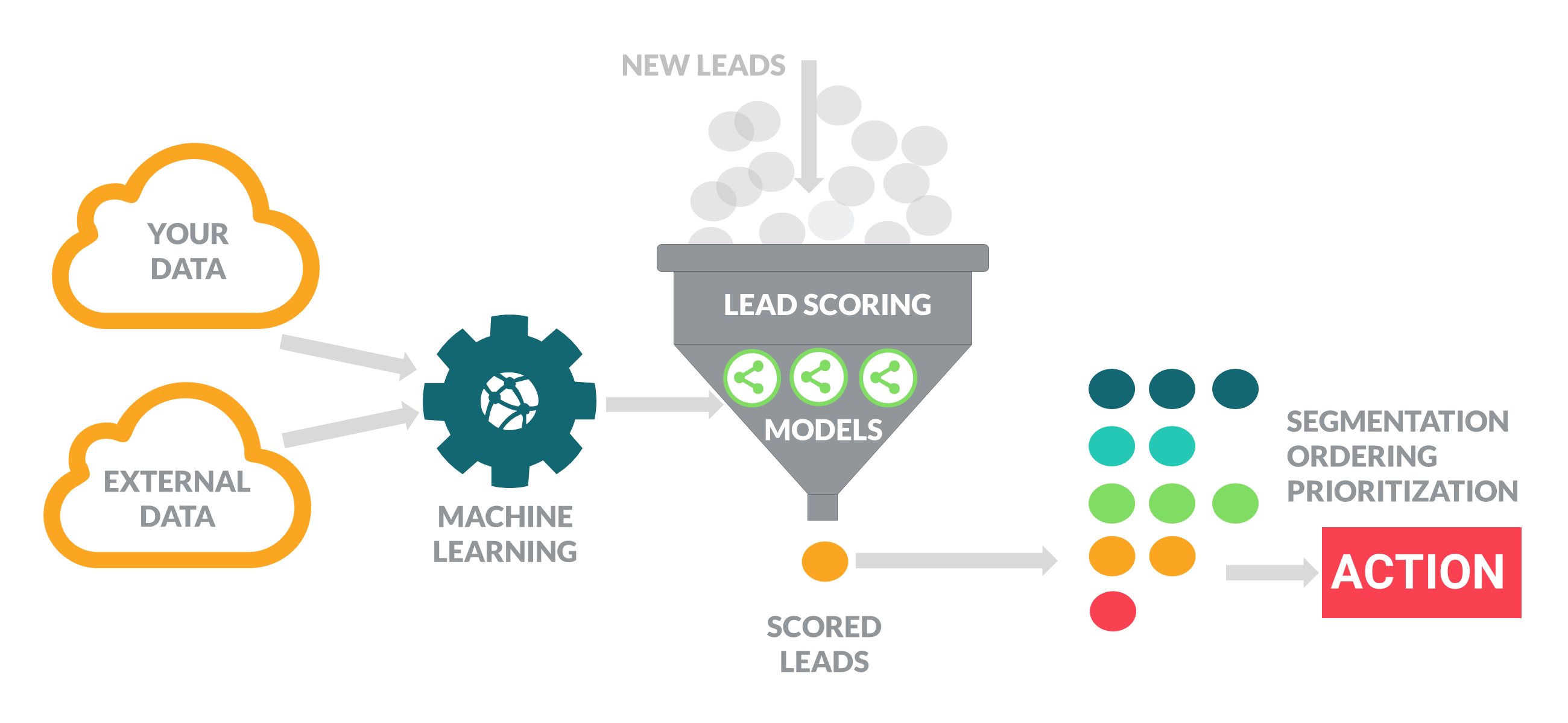 The Case For Predictive Lead Scoring In Recruitment Untitled Research